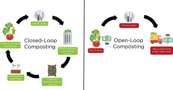 Closed Loop Open Loop Composting logo